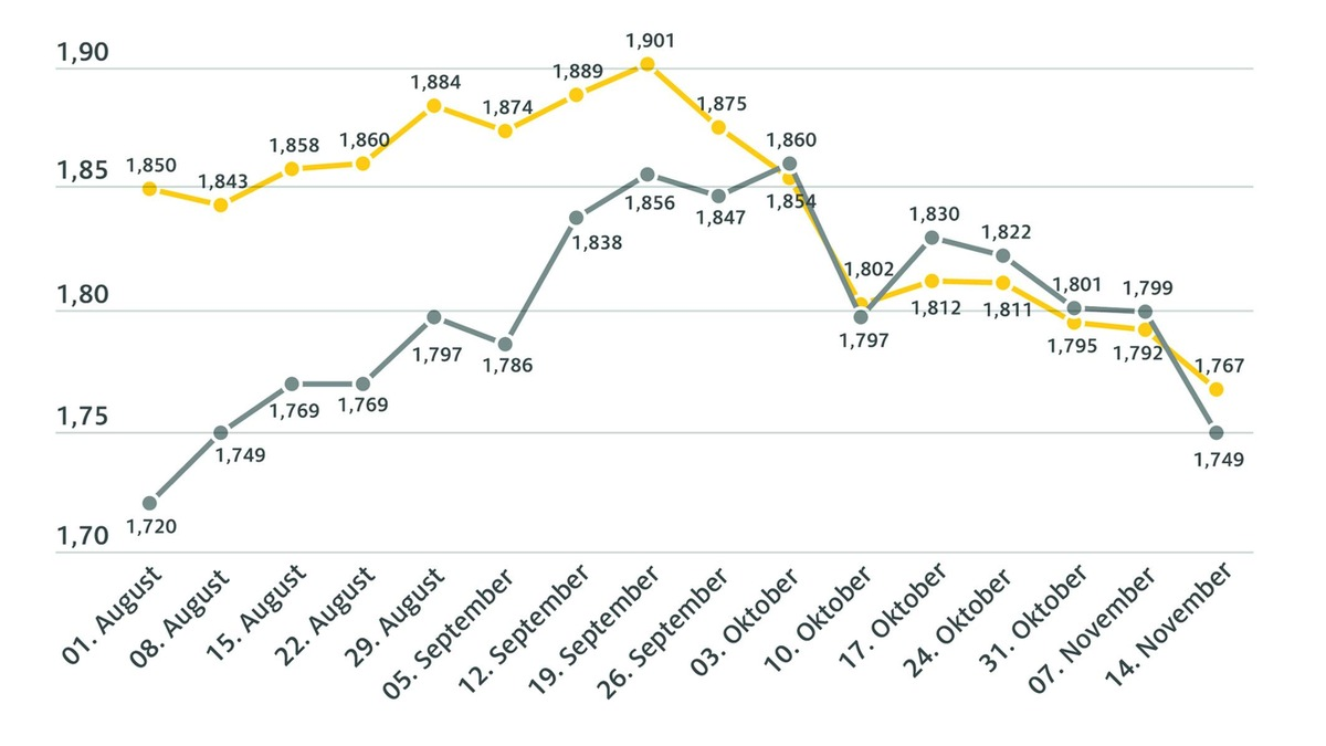Dieselpreis sinkt doppelt so stark wie Benzin / Deutlicher Preisrückgang an den Zapfsäulen gegenüber Vorwoche / Ölpreis kaum verändert - Foto: presseportal.de