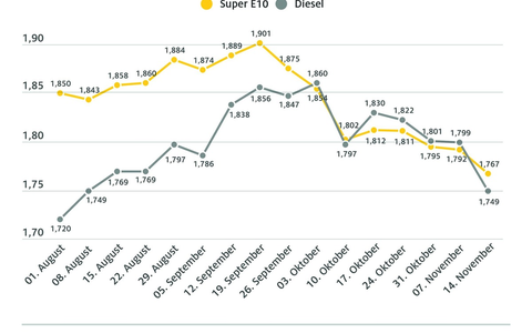 Dieselpreis sinkt doppelt so stark wie Benzin / Deutlicher Preisrückgang an den Zapfsäulen gegenüber Vorwoche / Ölpreis kaum verändert - Foto: presseportal.de