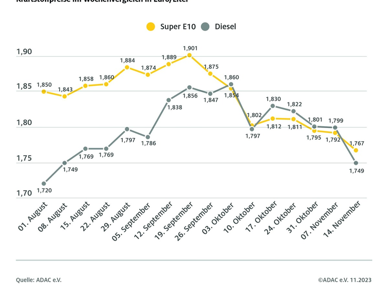 Dieselpreis sinkt doppelt so stark wie Benzin / Deutlicher Preisrückgang an den Zapfsäulen gegenüber Vorwoche / Ölpreis kaum verändert - Foto: presseportal.de