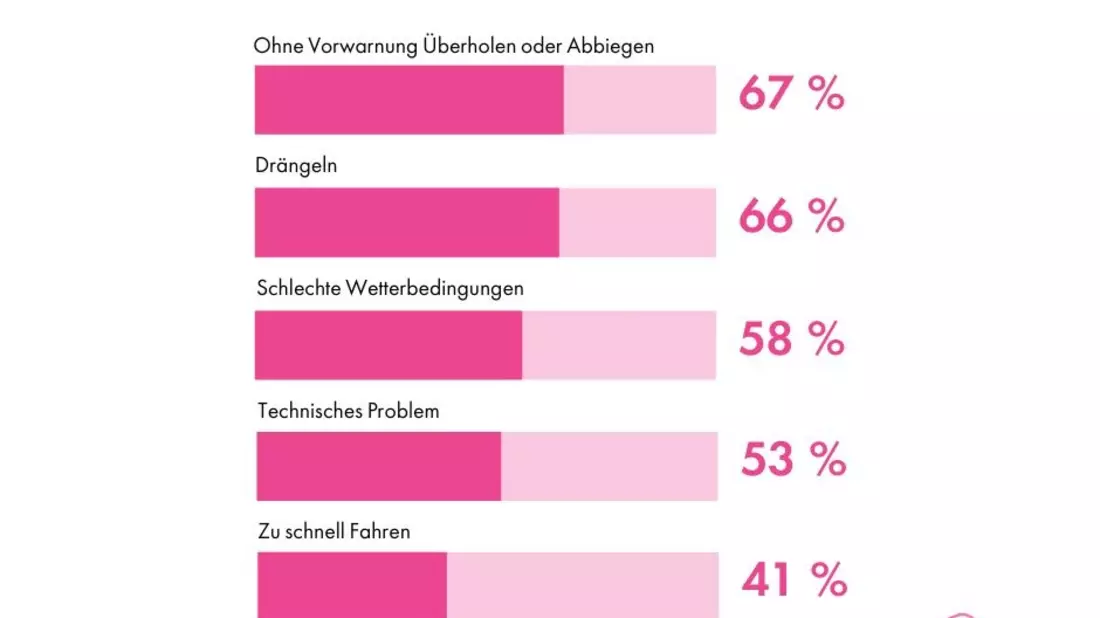 Der Blinker als Wundermittel gegen Stress und Unfälle - Bild: presseportal.de
