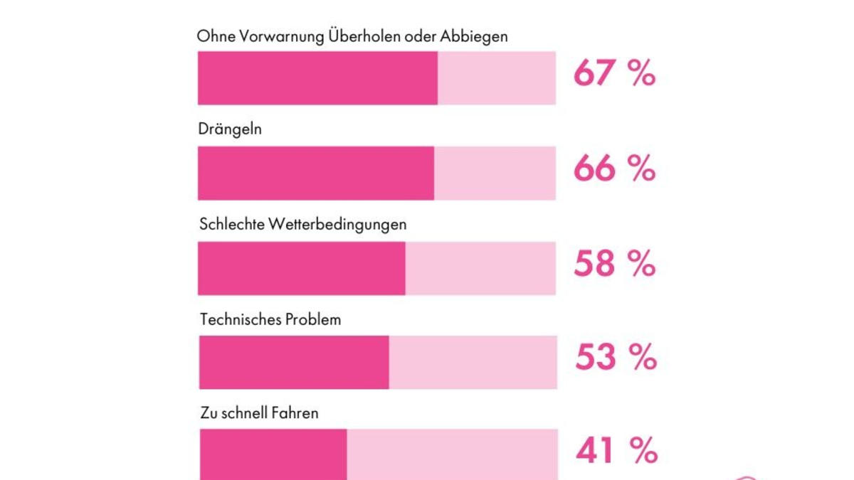 Der Blinker als Wundermittel gegen Stress und Unfälle - Foto: presseportal.de