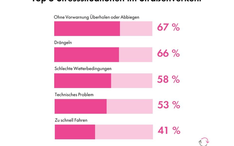 Der Blinker als Wundermittel gegen Stress und Unfälle - Foto: presseportal.de