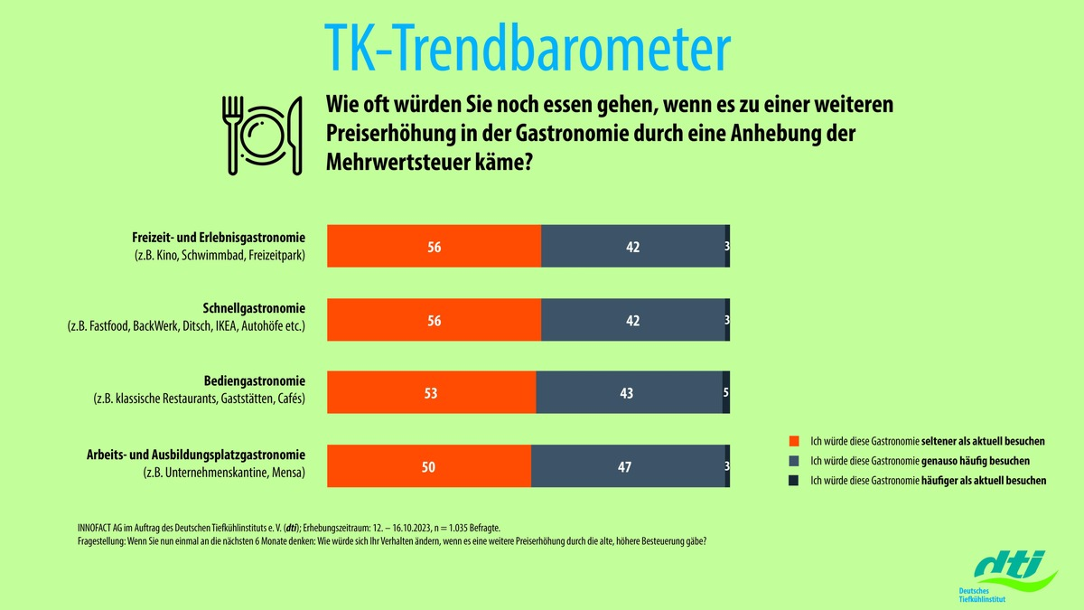 Studie: Deutsche würden Gastrobesuche weiter reduzieren / dti fordert: 7 % Mehrwertsteuer auf Speisen müssen bleiben - Foto: presseportal.de