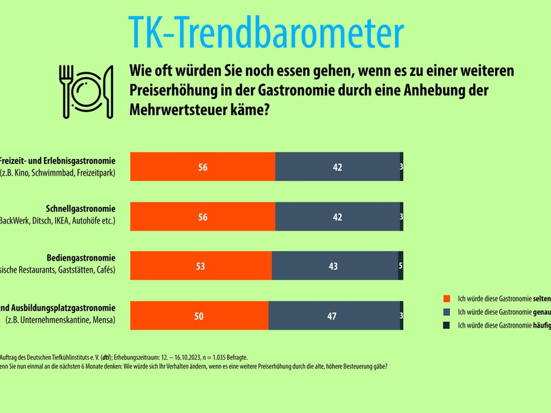 Studie: Deutsche würden Gastrobesuche weiter reduzieren / dti fordert: 7 % Mehrwertsteuer auf Speisen müssen bleiben - Foto: presseportal.de