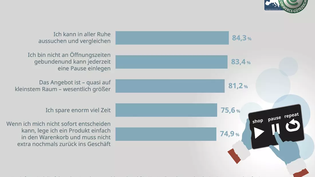 Online-Shopping zu Weihnachten - Bild: Österreichisches E-Commerce Gütezeichen über pressetext.de
