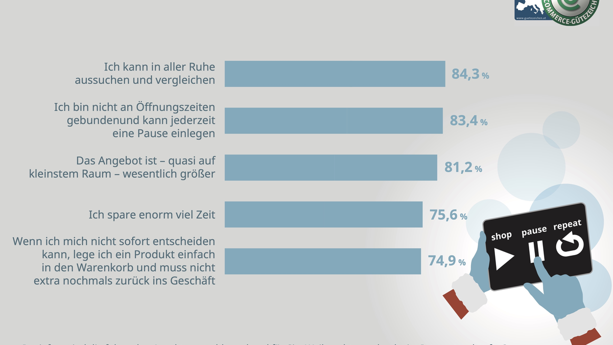 Online-Shopping zu Weihnachten - Foto: Österreichisches E-Commerce Gütezeichen über pressetext.de