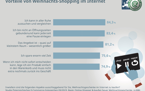 Online-Shopping zu Weihnachten - Foto: Österreichisches E-Commerce Gütezeichen über pressetext.de