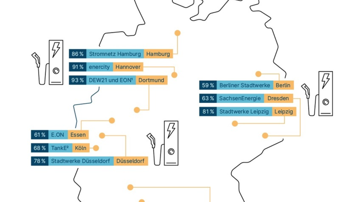 Monopolanalyse 2023: Regionale Anbieter sichern sich erneut hohe Marktanteile - Foto: presseportal.de
