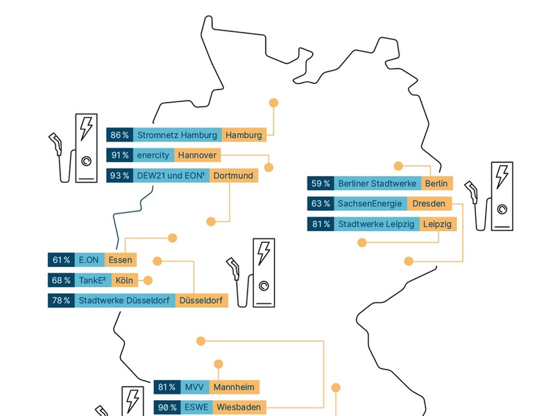 Monopolanalyse 2023: Regionale Anbieter sichern sich erneut hohe Marktanteile - Foto: presseportal.de