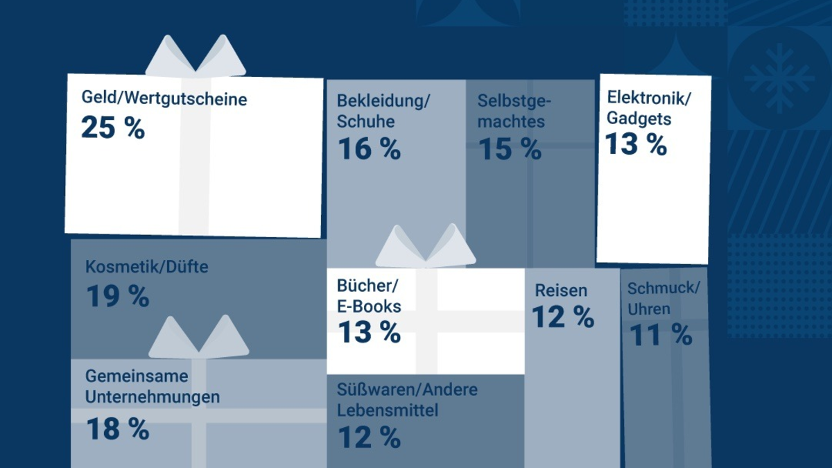 Weihnachtsumfrage: Deutschland zwischen Vorfreude und knappem Budget - Foto: presseportal.de