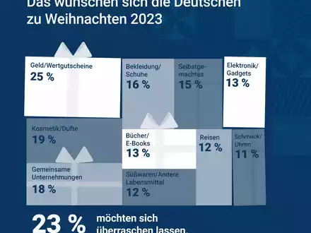 Weihnachtsumfrage: Deutschland zwischen Vorfreude und knappem Budget - Foto: presseportal.de