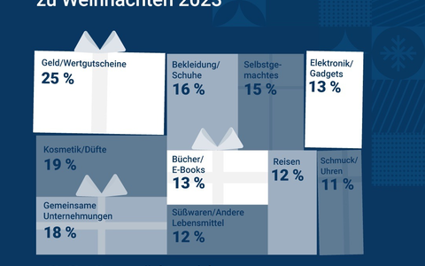 Weihnachtsumfrage: Deutschland zwischen Vorfreude und knappem Budget - Foto: presseportal.de