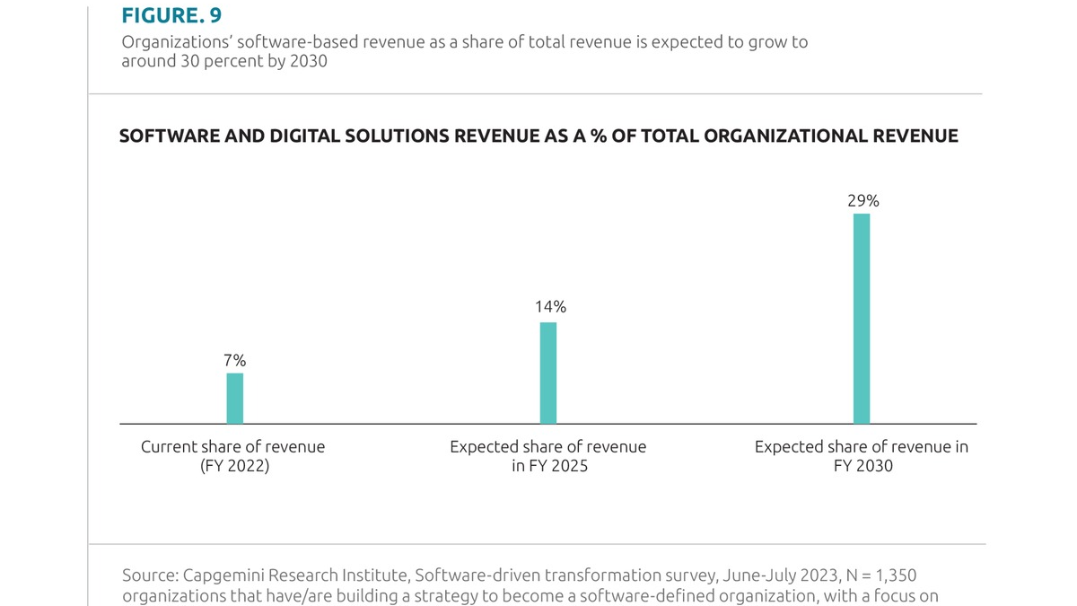Wandel in allen Branchen: Softwarebasierte Umsätze werden sich bis 2030 voraussichtlich vervierfachen - Foto: presseportal.de