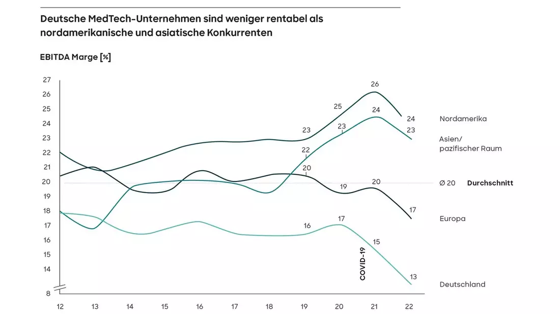 Medizintechnikbranche: Weltweit sinkende Margen treffen deutsche Unternehmen besonders stark - Bild: presseportal.de