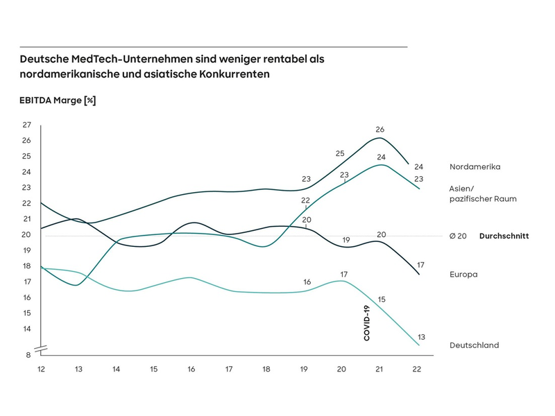 Medizintechnikbranche: Weltweit sinkende Margen treffen deutsche Unternehmen besonders stark - Foto: presseportal.de