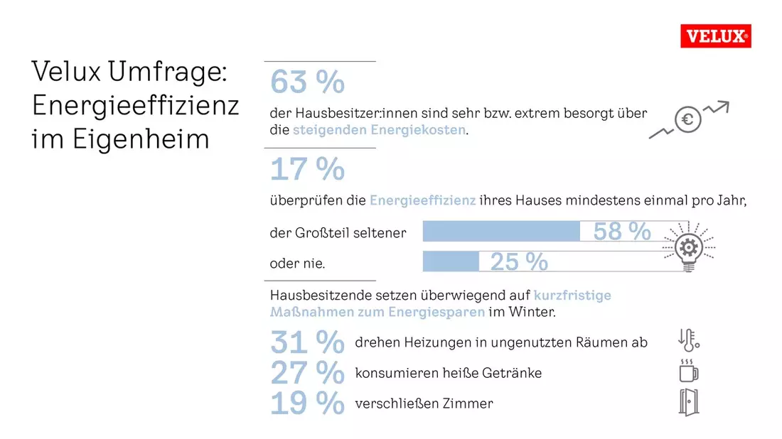 Über die Hälfte der deutschen Hausbesitzenden ist sehr über steigende Energiekosten besorgt / Neue Velux Studie über die Relevanz von Energieeffizienz im Eigenheim - Bild: presseportal.de