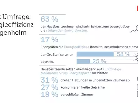 Über die Hälfte der deutschen Hausbesitzenden ist sehr über steigende Energiekosten besorgt / Neue Velux Studie über die Relevanz von Energieeffizienz im Eigenheim - Foto: presseportal.de
