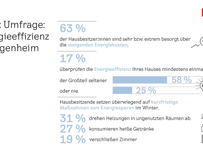 Über die Hälfte der deutschen Hausbesitzenden ist sehr über steigende Energiekosten besorgt / Neue Velux Studie über die Relevanz von Energieeffizienz im Eigenheim - Foto: presseportal.de