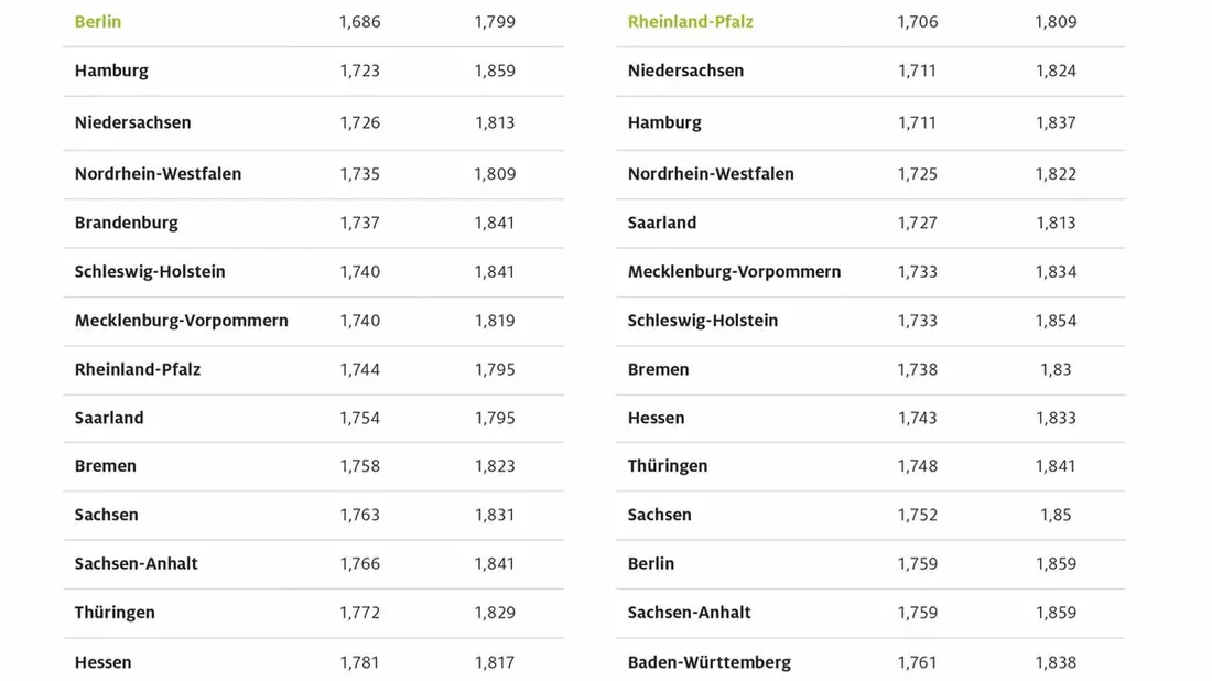 In Süddeutschland ist Tanken am teuersten / Benzin in Berlin und Hamburg am günstigsten, Diesel in Rheinland-Pfalz und Niedersachsen / Kraftstoffpreise um rund zehn Cent gegenüber Vormonat gesunken - Bild: presseportal.de