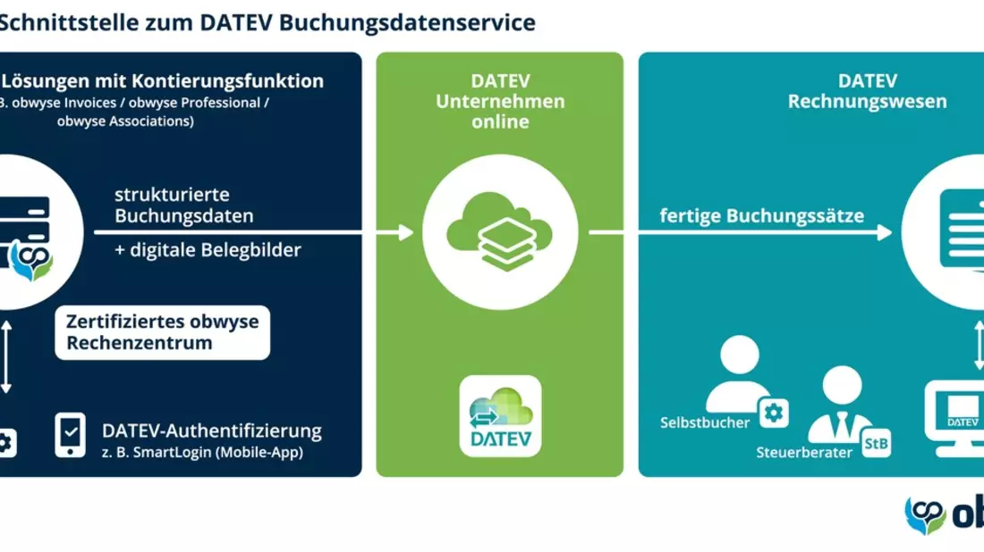 obwyse integriert DATEV Buchungsdatenservice / Digitale Schnittstelle vereinfacht Datenaustausch zwischen Betrieb und Steuerbüro - Bild: presseportal.de