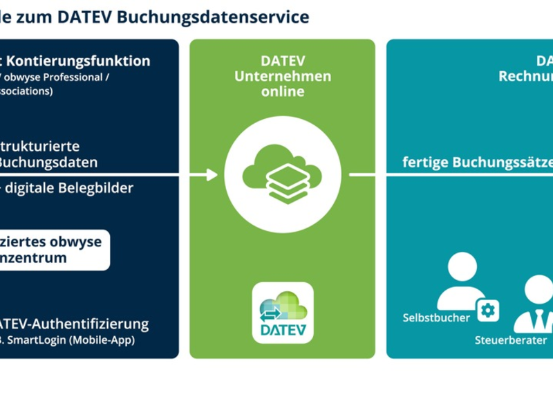 obwyse integriert DATEV Buchungsdatenservice / Digitale Schnittstelle vereinfacht Datenaustausch zwischen Betrieb und Steuerbüro - Foto: presseportal.de