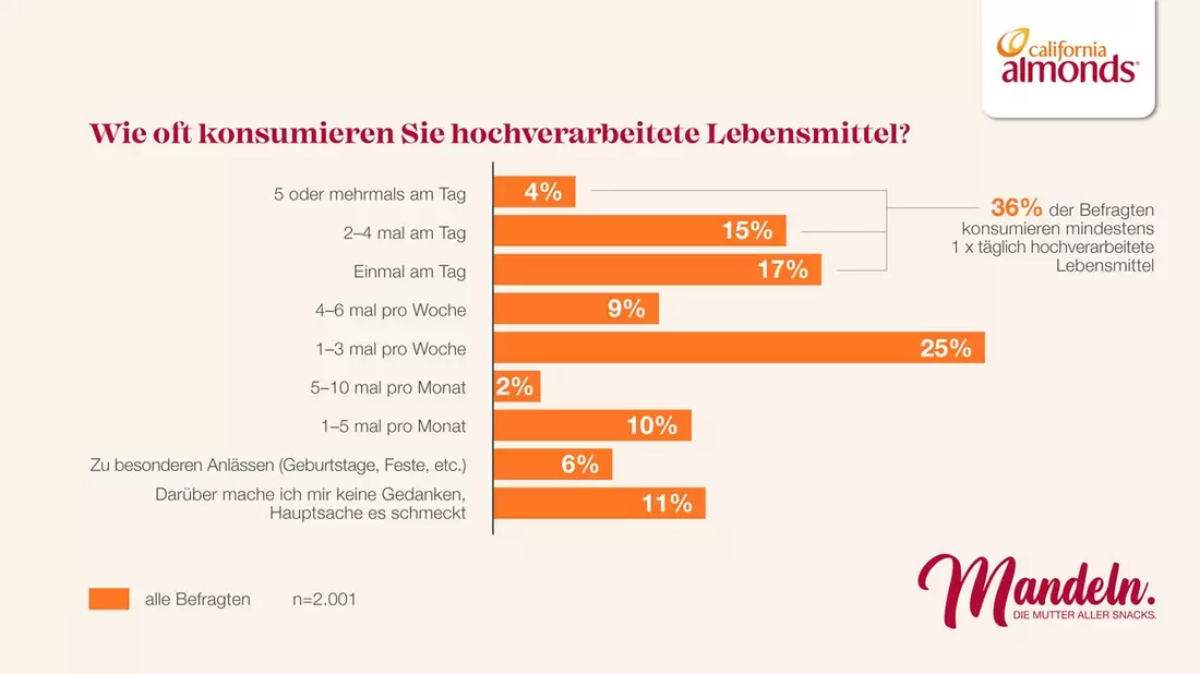 Das Land der Bequemlichkeit? - Eine repräsentative Studie zeigt: Fast 40% der Deutschen konsumieren täglich hochverarbeitete Lebensmittel, obwohl sie es eigentlich besser wissen - Bild: presseportal.de