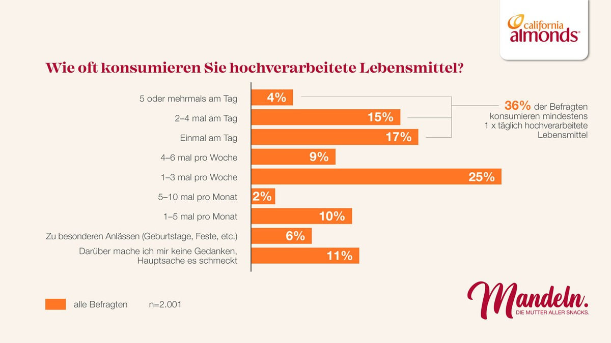 Das Land der Bequemlichkeit? - Eine repräsentative Studie zeigt: Fast 40% der Deutschen konsumieren täglich hochverarbeitete Lebensmittel, obwohl sie es eigentlich besser wissen - Foto: presseportal.de