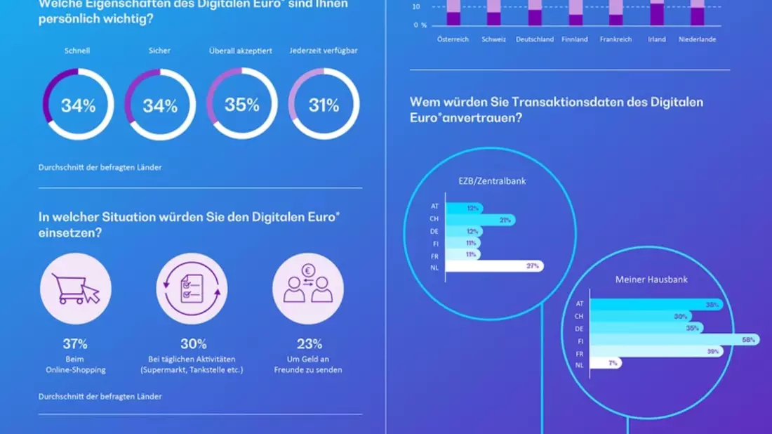 Umfrage: Bargeld in Europa Nummer eins - Digitaler Euro soll schnell, sicher und überall akzeptiert sein - Bild: presseportal.de