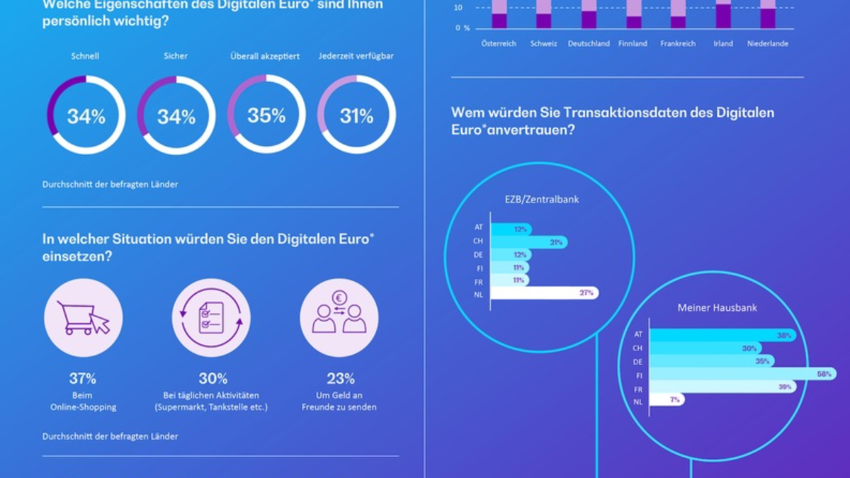 Umfrage: Bargeld in Europa Nummer eins - Digitaler Euro soll schnell, sicher und überall akzeptiert sein - Foto: presseportal.de