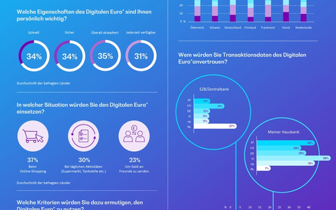 Umfrage: Bargeld in Europa Nummer eins - Digitaler Euro soll schnell, sicher und überall akzeptiert sein - Foto: presseportal.de