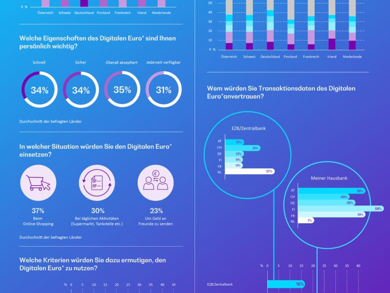 Umfrage: Bargeld in Europa Nummer eins - Digitaler Euro soll schnell, sicher und überall akzeptiert sein - Foto: presseportal.de