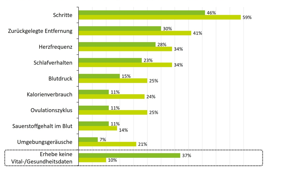 Smartphone-Nutzung: Wachsende Bereitschaft zum Teilen sensibler Daten - Foto: presseportal.de