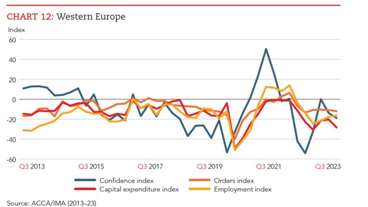 GECS von IMA zeigt: Fachkräftemangel ist größtes Risiko für Unternehmen / Herausforderungen nahmen im dritten Quartal 2023 zu / Neben Talentknappheit auch Rezessionsängste und Zinsentwicklung im Fokus - Foto: presseportal.de