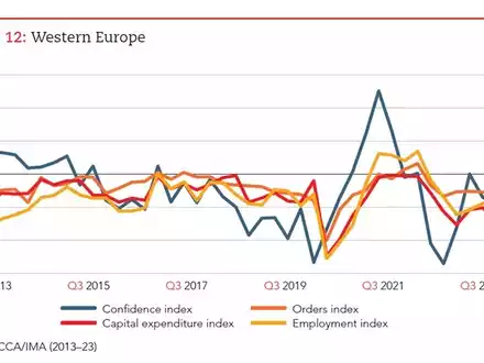 GECS von IMA zeigt: Fachkräftemangel ist größtes Risiko für Unternehmen / Herausforderungen nahmen im dritten Quartal 2023 zu / Neben Talentknappheit auch Rezessionsängste und Zinsentwicklung im Fokus - Foto: presseportal.de