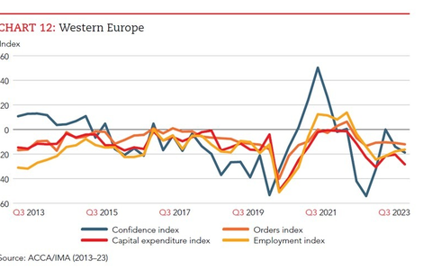 GECS von IMA zeigt: Fachkräftemangel ist größtes Risiko für Unternehmen / Herausforderungen nahmen im dritten Quartal 2023 zu / Neben Talentknappheit auch Rezessionsängste und Zinsentwicklung im Fokus - Foto: presseportal.de