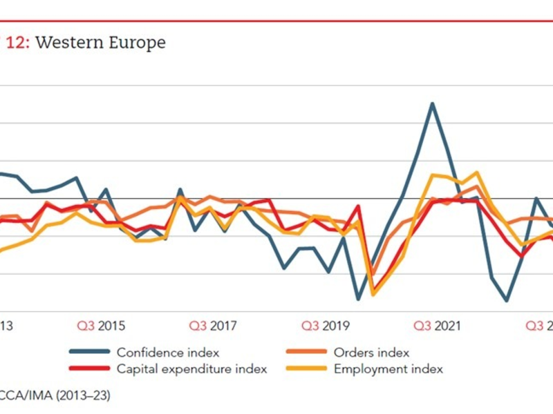 GECS von IMA zeigt: Fachkräftemangel ist größtes Risiko für Unternehmen / Herausforderungen nahmen im dritten Quartal 2023 zu / Neben Talentknappheit auch Rezessionsängste und Zinsentwicklung im Fokus - Foto: presseportal.de