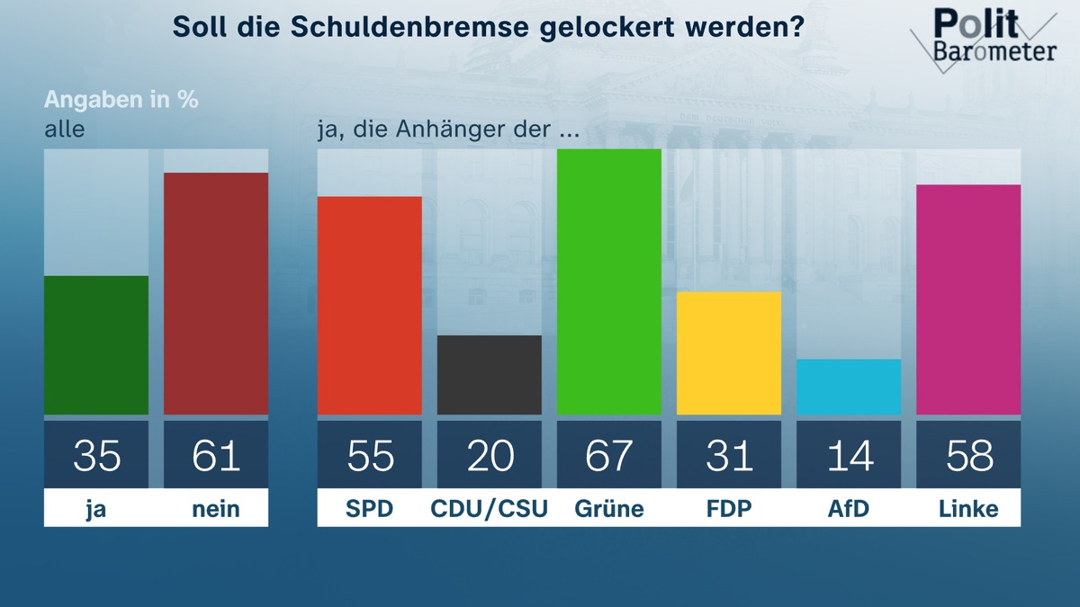 ZDF-Politbarometer November II 2023 / Deutliche Mehrheit für unveränderte Schuldenbremse/Leistungsbeurteilung: Scholz mit persönlichem Negativrekord - Foto: presseportal.de