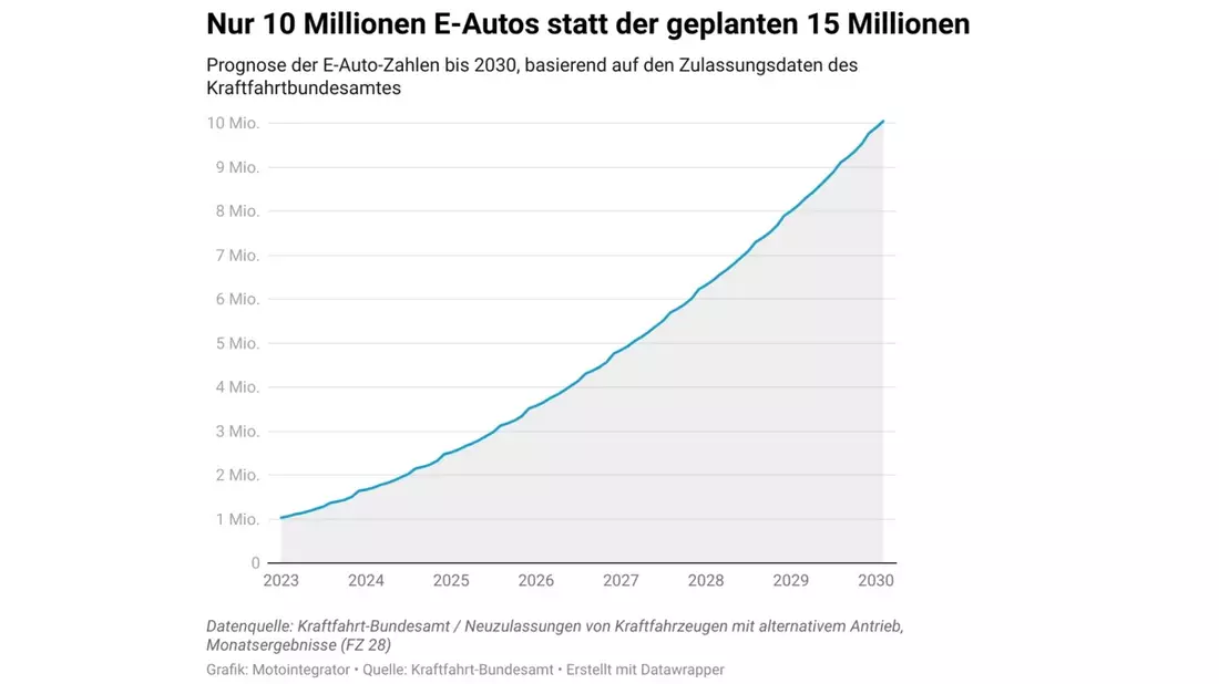 Gipfeltreffen bei Scholz: Können Unternehmen das E-Auto-Ziel der Bundesregierung retten? [Studie] - Bild: presseportal.de