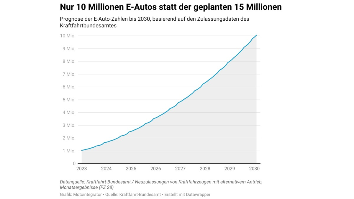 Gipfeltreffen bei Scholz: Können Unternehmen das E-Auto-Ziel der Bundesregierung retten? [Studie] - Foto: presseportal.de