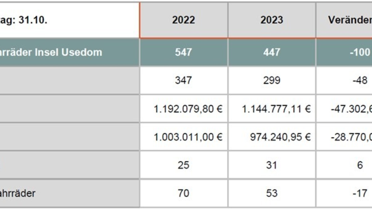 POL-ANK: PI Anklam erfolgreich im Kampf gegen Fahrraddiebstähle - Foto: presseportal.de