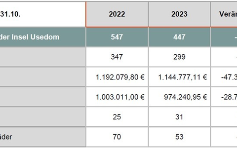 POL-ANK: PI Anklam erfolgreich im Kampf gegen Fahrraddiebstähle - Foto: presseportal.de