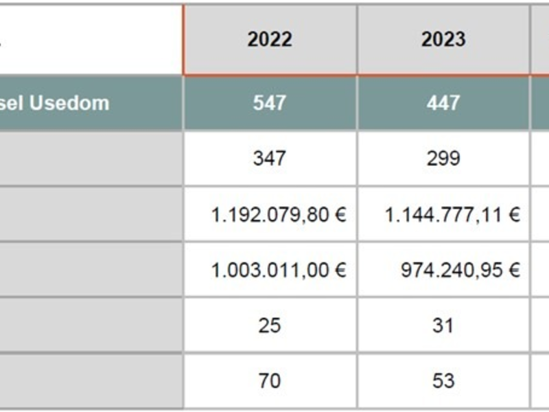 POL-ANK: PI Anklam erfolgreich im Kampf gegen Fahrraddiebstähle - Foto: presseportal.de