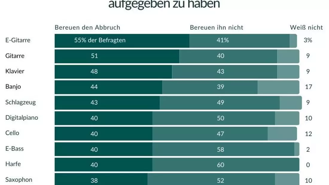 Studie zeigt: Die Musikinstrumente, deren Abbruch Erwachsene am meisten bereuen - Bild: presseportal.de