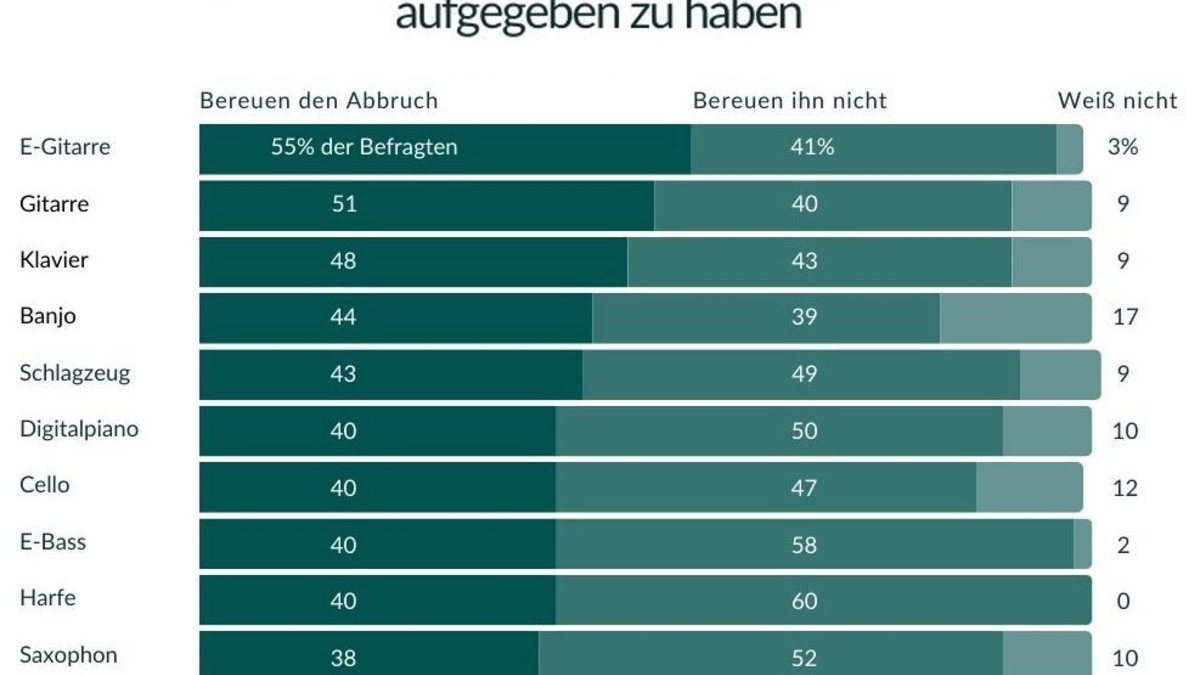 Studie zeigt: Die Musikinstrumente, deren Abbruch Erwachsene am meisten bereuen - Foto: presseportal.de