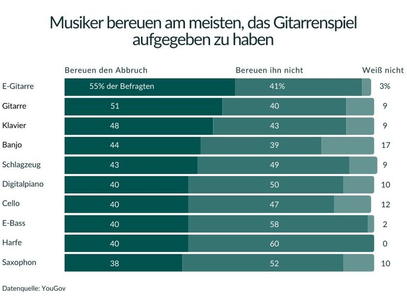 Studie zeigt: Die Musikinstrumente, deren Abbruch Erwachsene am meisten bereuen - Foto: presseportal.de