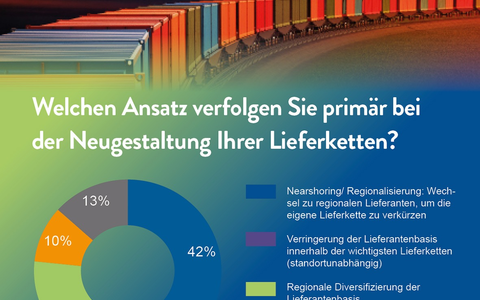 Nearshoring: Gekommen, um zu bleiben / Ergebnisse der INVERTO-Nearshoring Studie 2023 - Foto: presseportal.de