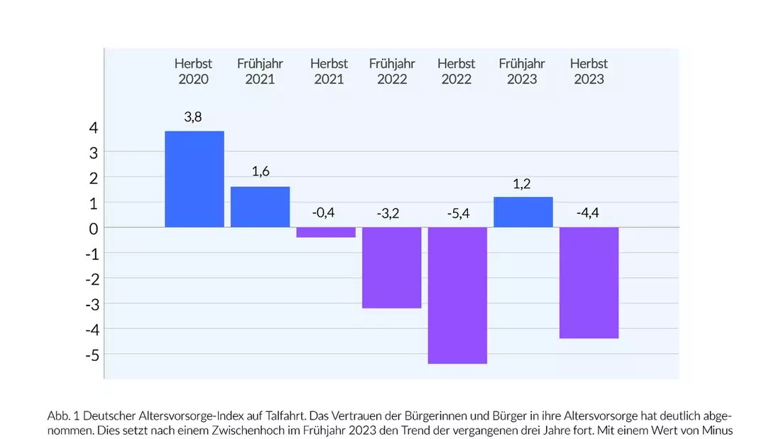 Deutscher Altersvorsorge-Index Herbst 2023 (DIVAX-AV) / Sorgen um die zukünftige Rente nehmen zu - Bild: presseportal.de