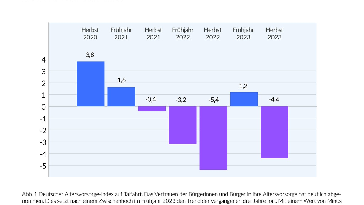 Deutscher Altersvorsorge-Index Herbst 2023 (DIVAX-AV) / Sorgen um die zukünftige Rente nehmen zu - Foto: presseportal.de