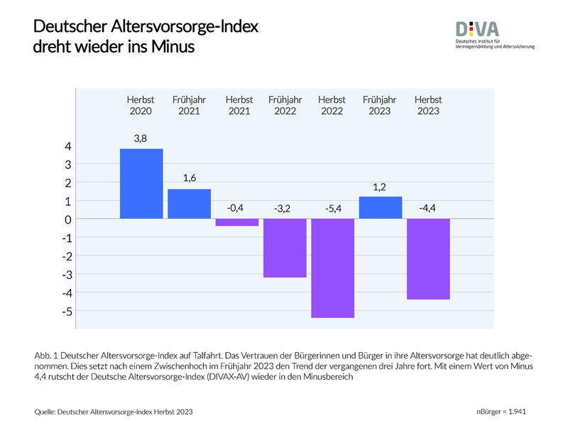 Deutscher Altersvorsorge-Index Herbst 2023 (DIVAX-AV) / Sorgen um die zukünftige Rente nehmen zu - Foto: presseportal.de