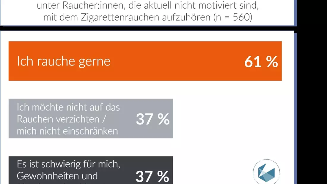 Neue Studie: Barrieren des Rauchstopps 2023: Motivation für den Rauchstopp sinkt - große Wissenslücken unter Raucher:innen - Bild: presseportal.de